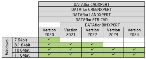 Kompatibilität DATAflor CAD - Windows Versionen